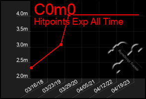 Total Graph of C0m0