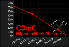 Total Graph of C0m0