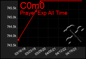Total Graph of C0m0