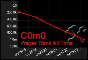 Total Graph of C0m0