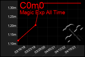 Total Graph of C0m0