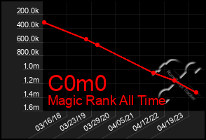 Total Graph of C0m0