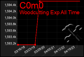Total Graph of C0m0