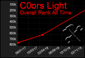 Total Graph of C0ors Light