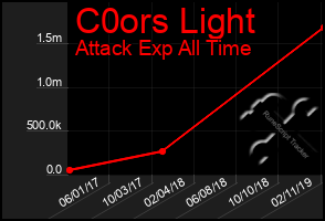 Total Graph of C0ors Light