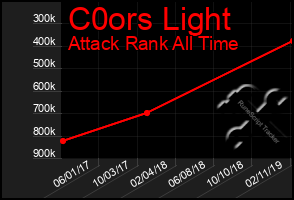 Total Graph of C0ors Light