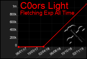 Total Graph of C0ors Light