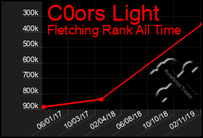 Total Graph of C0ors Light