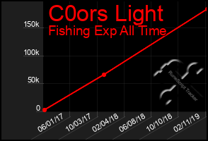 Total Graph of C0ors Light