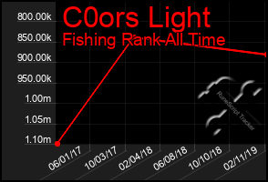 Total Graph of C0ors Light