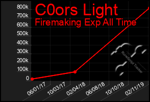 Total Graph of C0ors Light