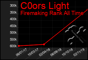 Total Graph of C0ors Light