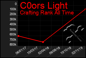 Total Graph of C0ors Light