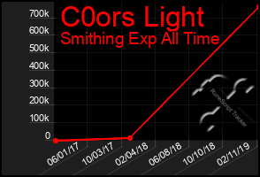 Total Graph of C0ors Light