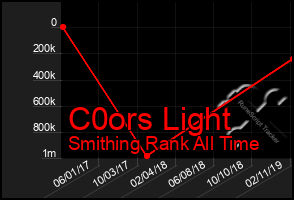 Total Graph of C0ors Light