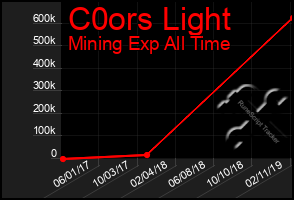 Total Graph of C0ors Light