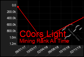 Total Graph of C0ors Light