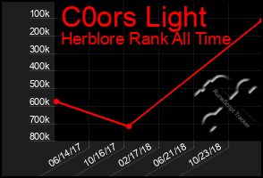 Total Graph of C0ors Light