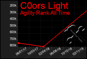 Total Graph of C0ors Light