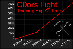 Total Graph of C0ors Light