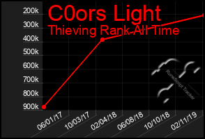 Total Graph of C0ors Light