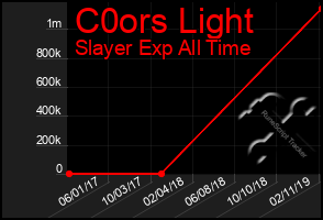 Total Graph of C0ors Light