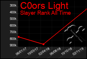 Total Graph of C0ors Light