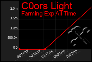 Total Graph of C0ors Light