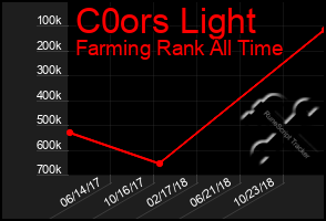 Total Graph of C0ors Light