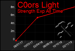 Total Graph of C0ors Light