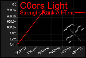 Total Graph of C0ors Light