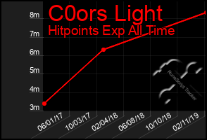 Total Graph of C0ors Light