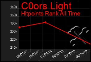 Total Graph of C0ors Light