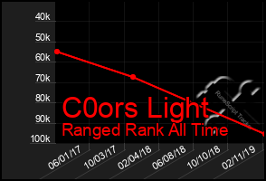 Total Graph of C0ors Light