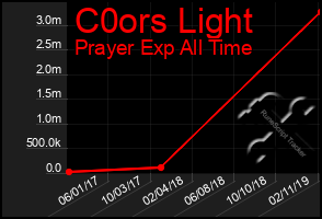 Total Graph of C0ors Light