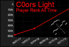 Total Graph of C0ors Light