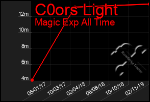 Total Graph of C0ors Light