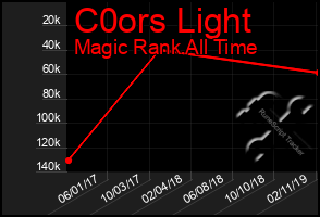 Total Graph of C0ors Light