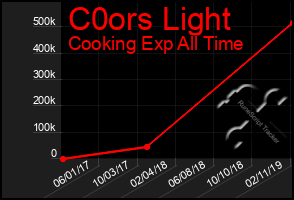 Total Graph of C0ors Light