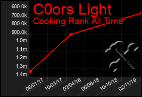 Total Graph of C0ors Light