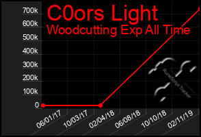 Total Graph of C0ors Light