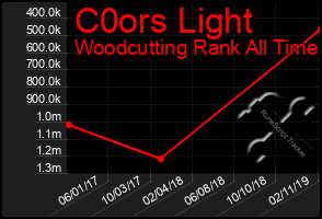 Total Graph of C0ors Light