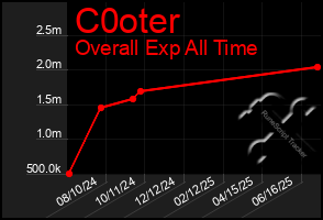 Total Graph of C0oter