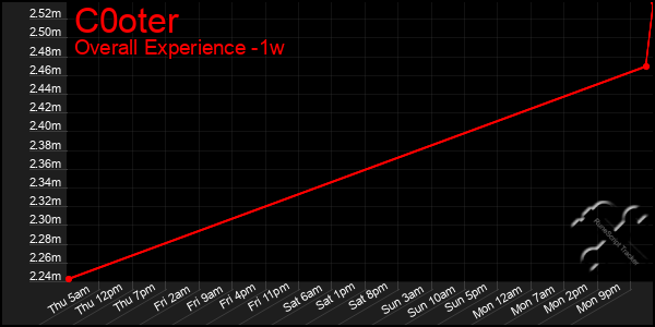 Last 7 Days Graph of C0oter