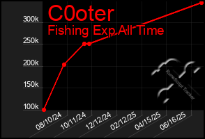 Total Graph of C0oter