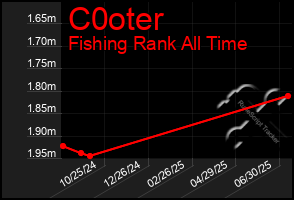 Total Graph of C0oter