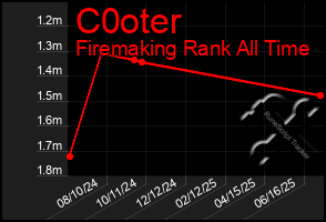 Total Graph of C0oter