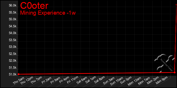 Last 7 Days Graph of C0oter