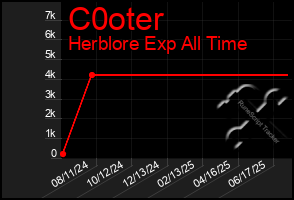 Total Graph of C0oter