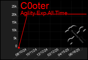 Total Graph of C0oter